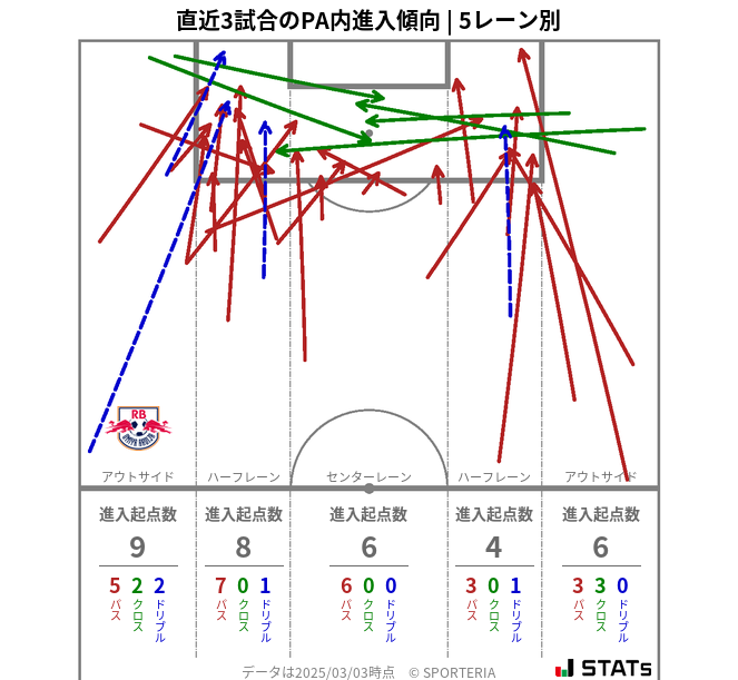 PA内への進入傾向