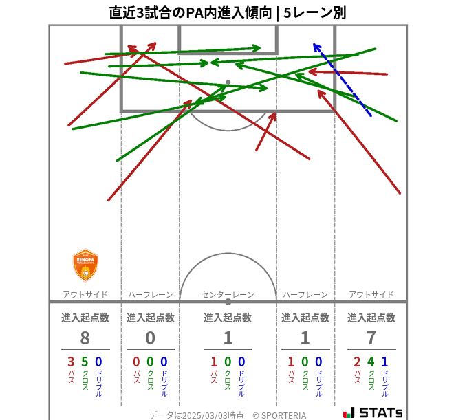 PA内への進入傾向