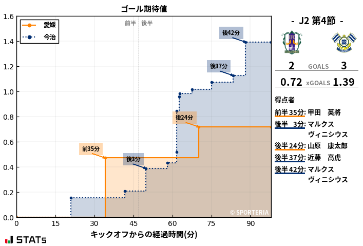 ゴール期待値