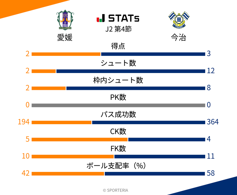 基本スタッツ