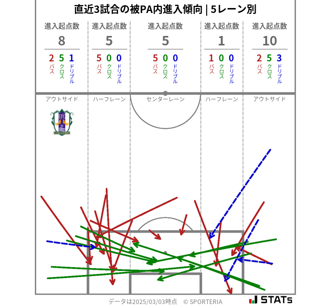 被PA内への進入傾向