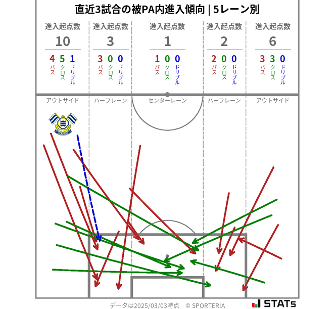 被PA内への進入傾向