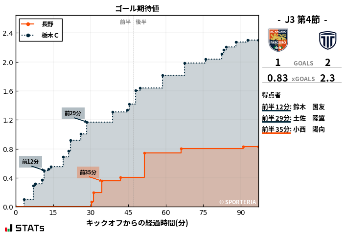 ゴール期待値