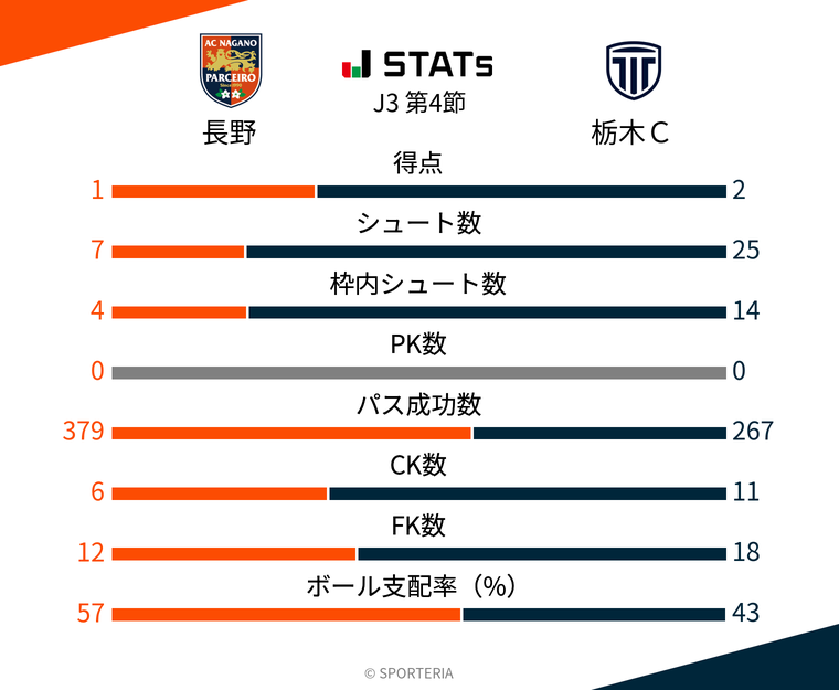 基本スタッツ