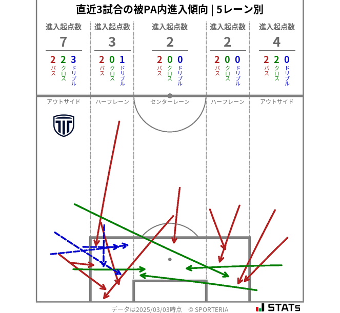 被PA内への進入傾向