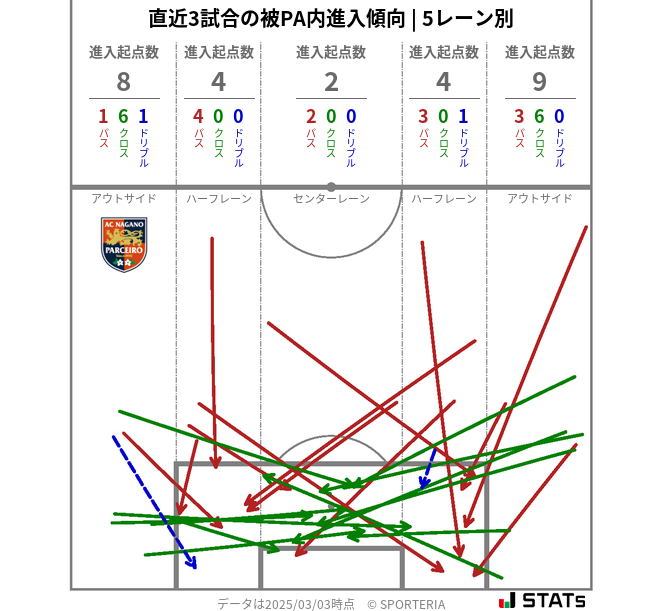 被PA内への進入傾向