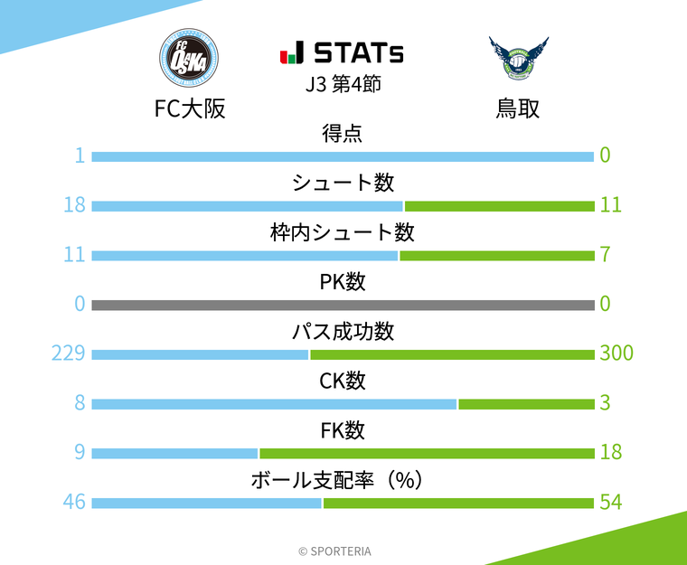 基本スタッツ