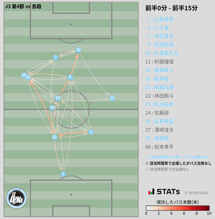 時間帯別パスネットワーク図