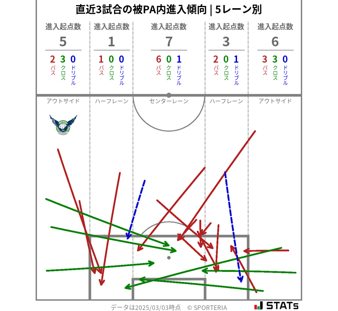 被PA内への進入傾向