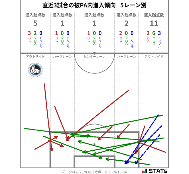被PA内への進入傾向