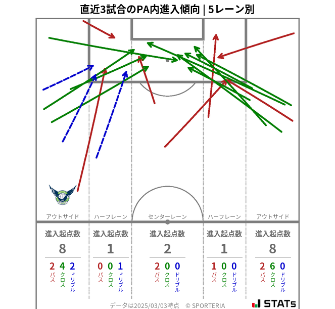 PA内への進入傾向