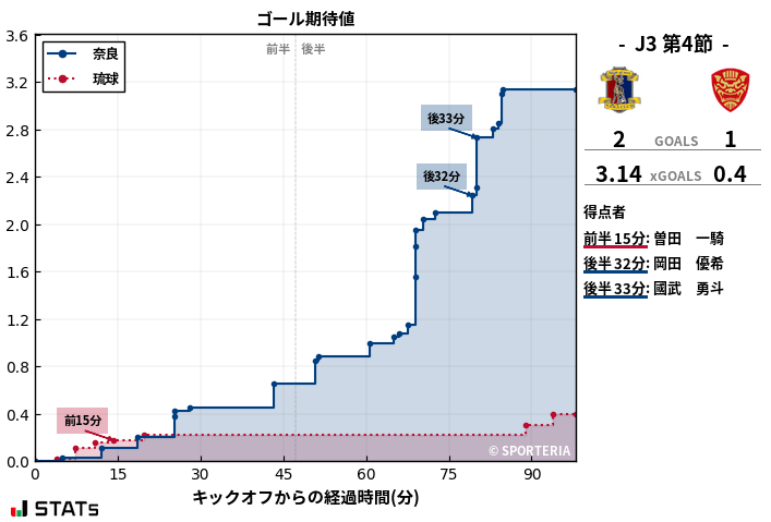 ゴール期待値