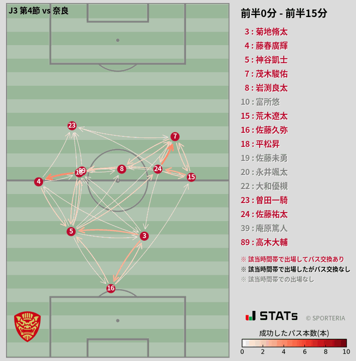 時間帯別パスネットワーク図