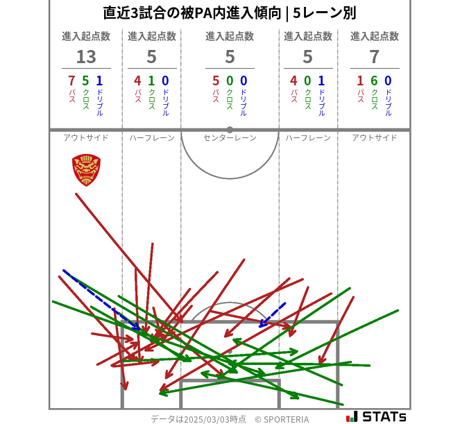 被PA内への進入傾向