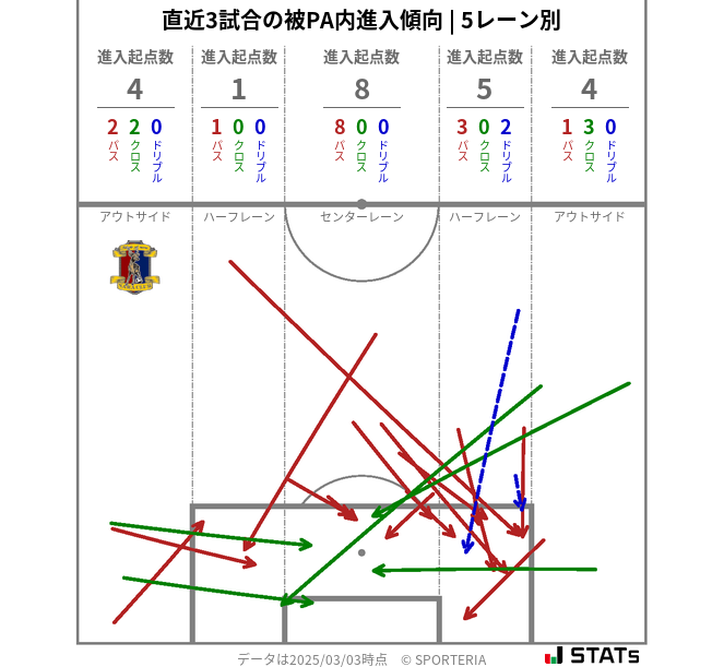 被PA内への進入傾向