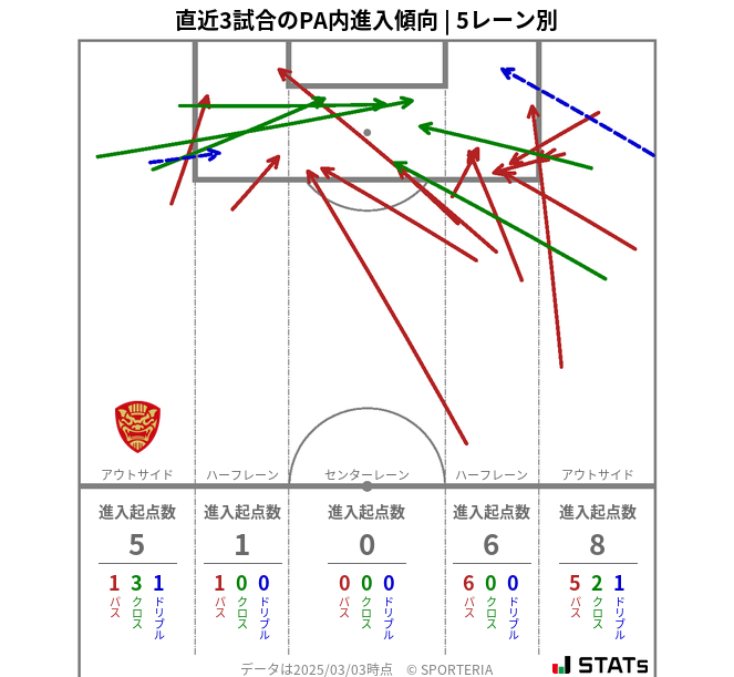 PA内への進入傾向