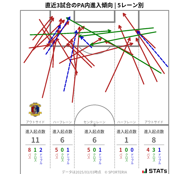 PA内への進入傾向