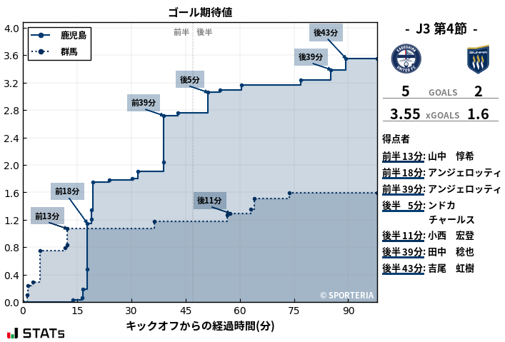 ゴール期待値