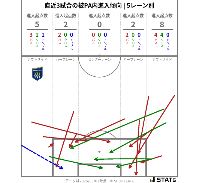 被PA内への進入傾向