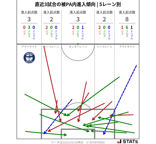 被PA内への進入傾向
