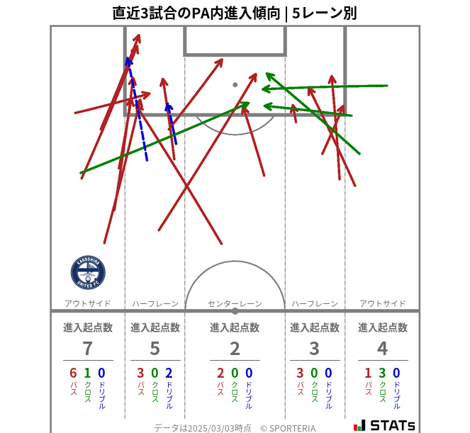 PA内への進入傾向