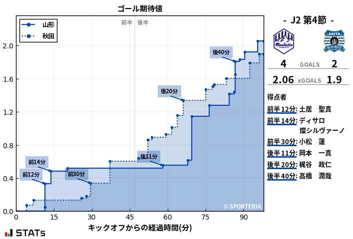 ゴール期待値