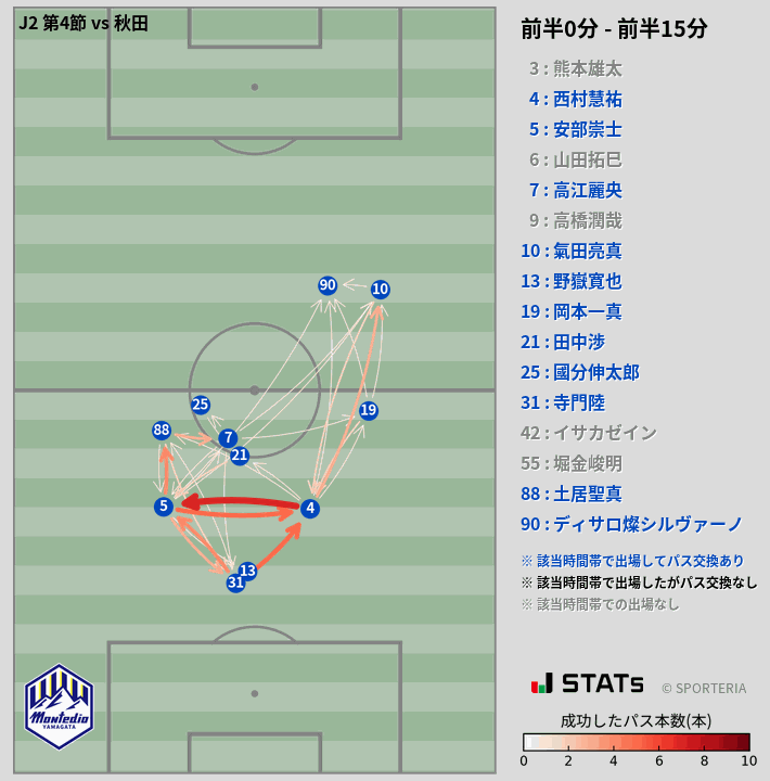 時間帯別パスネットワーク図