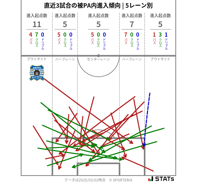 被PA内への進入傾向