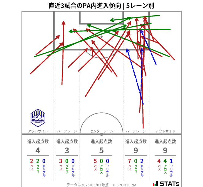 PA内への進入傾向
