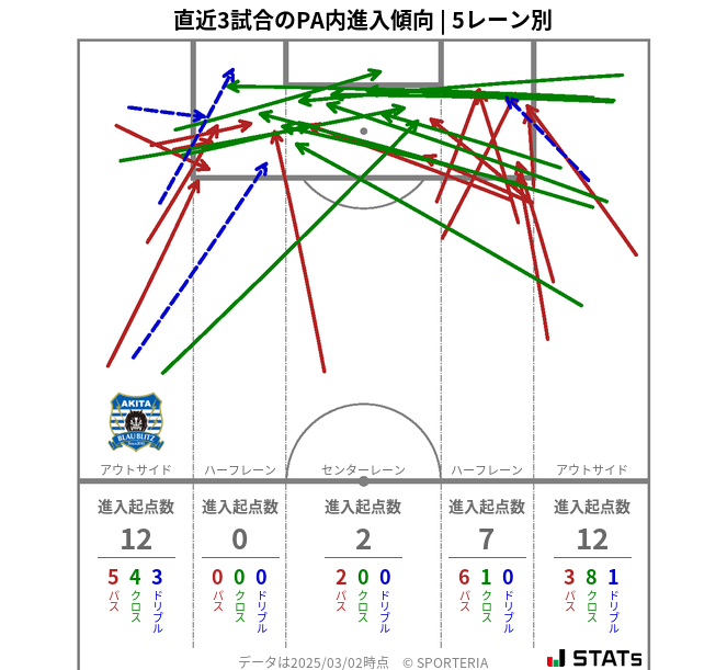 PA内への進入傾向