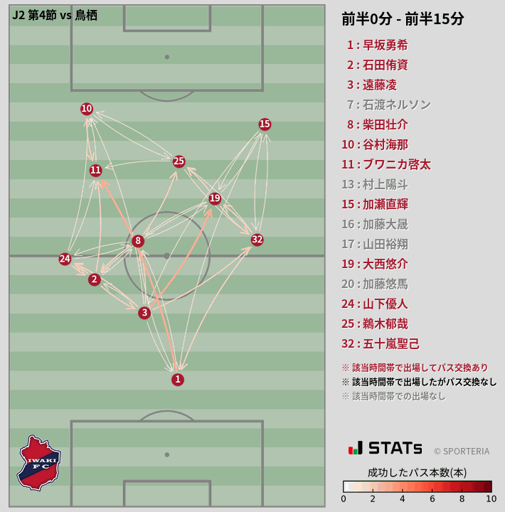 時間帯別パスネットワーク図