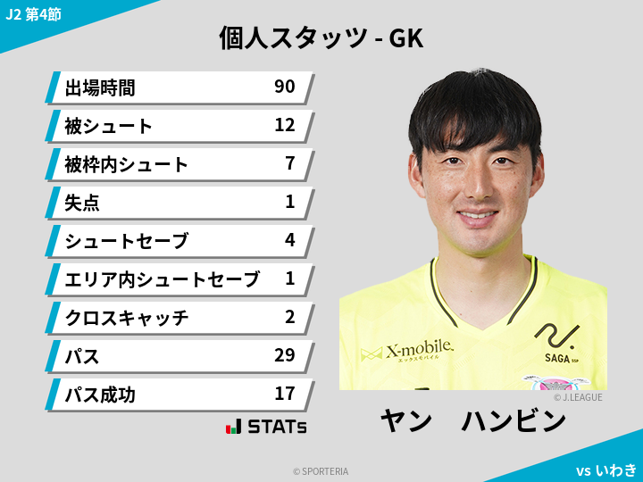 GKスタッツ - ヤン　ハンビン