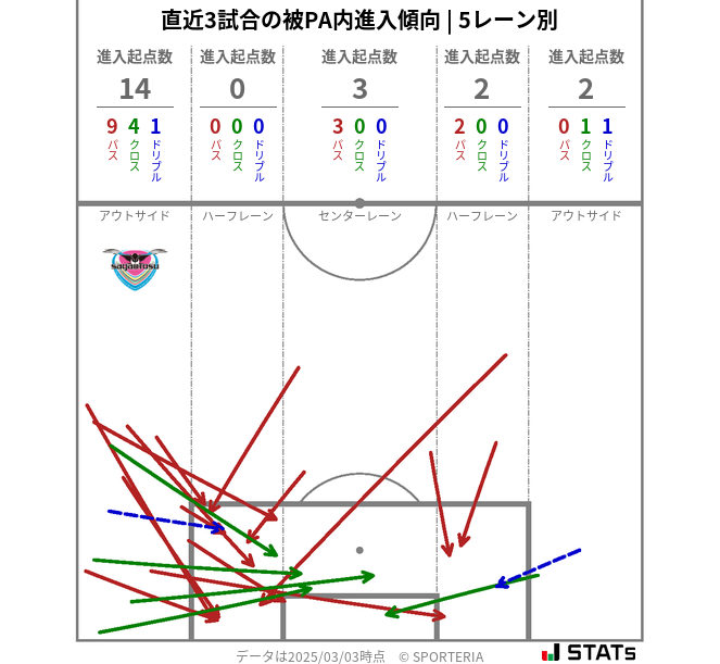 被PA内への進入傾向