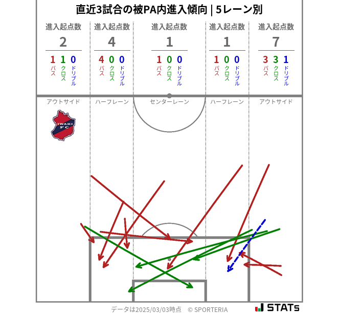 被PA内への進入傾向