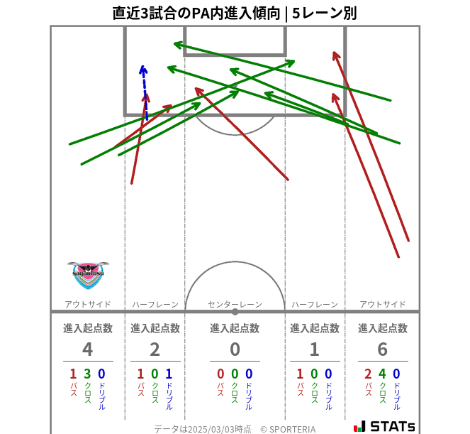 PA内への進入傾向