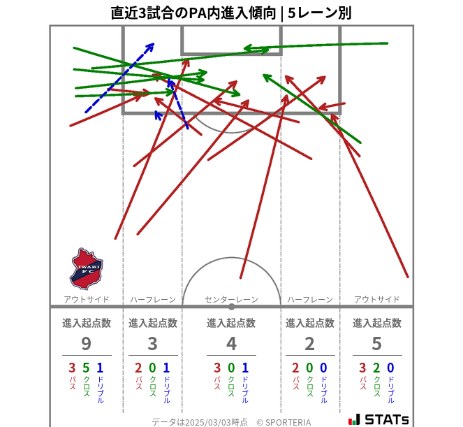 PA内への進入傾向