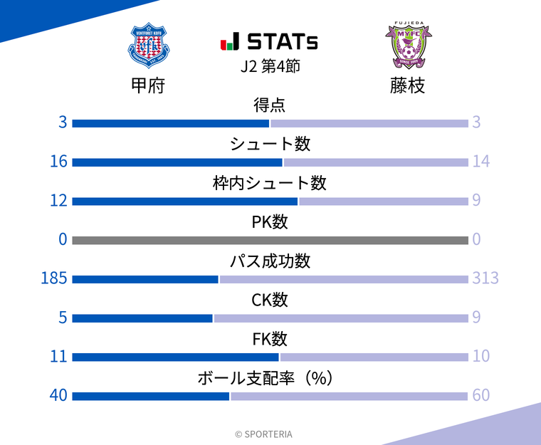 基本スタッツ