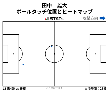 ヒートマップ - 田中　雄大