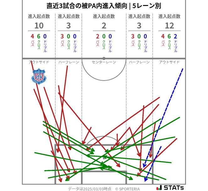 被PA内への進入傾向