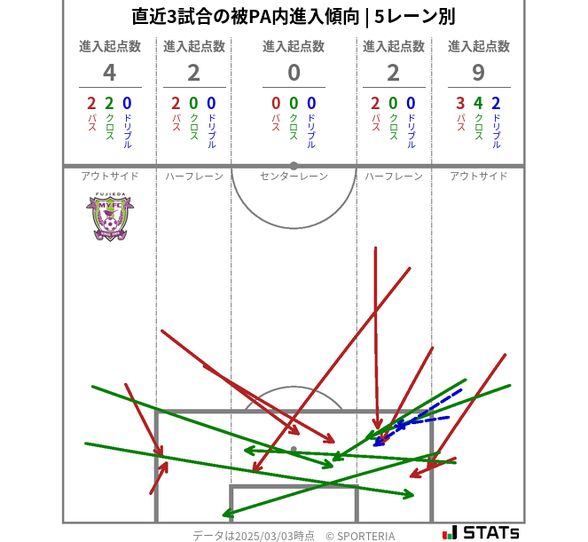 被PA内への進入傾向