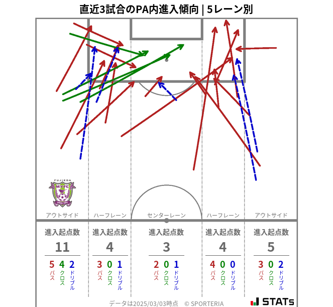 PA内への進入傾向