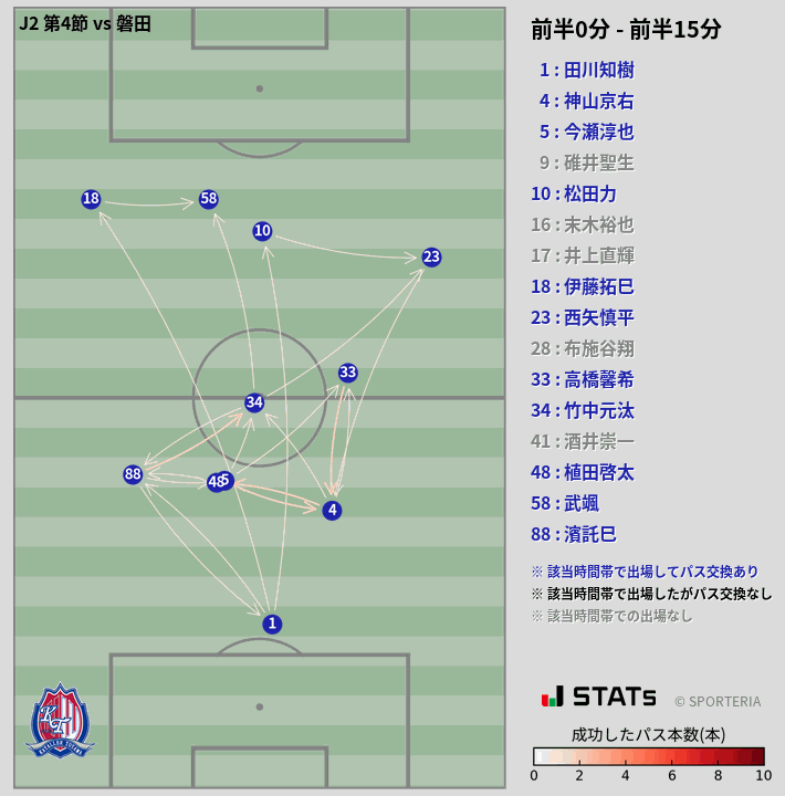 時間帯別パスネットワーク図