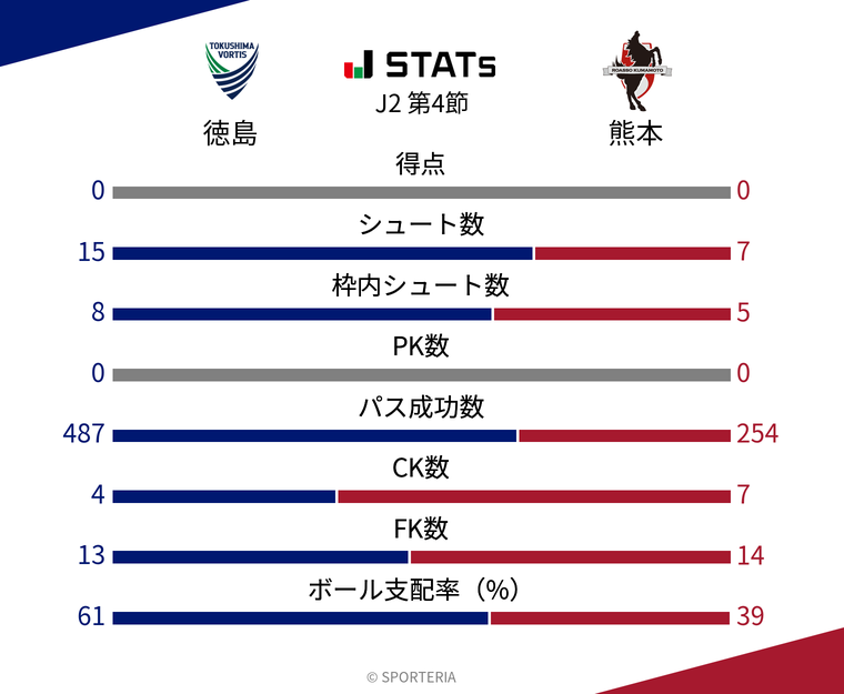 基本スタッツ