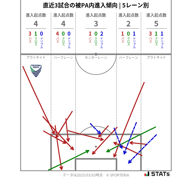 被PA内への進入傾向