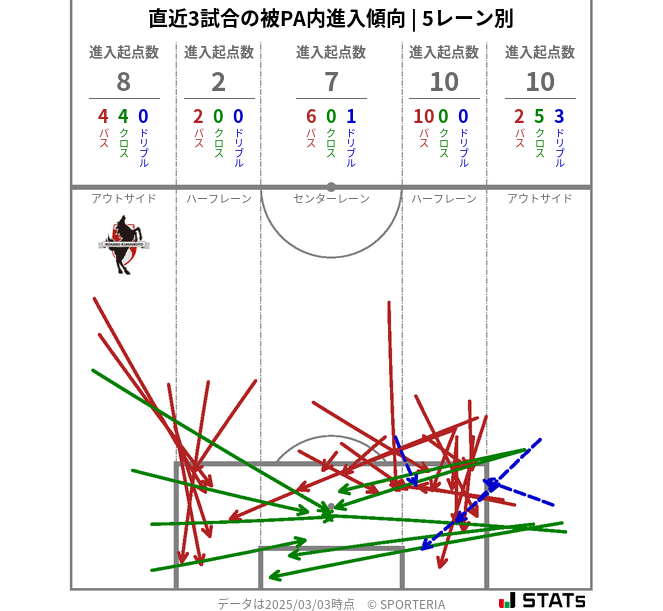 被PA内への進入傾向