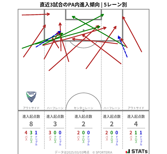 PA内への進入傾向