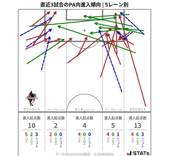 PA内への進入傾向