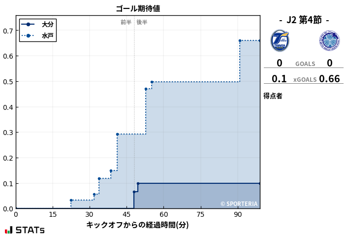 ゴール期待値
