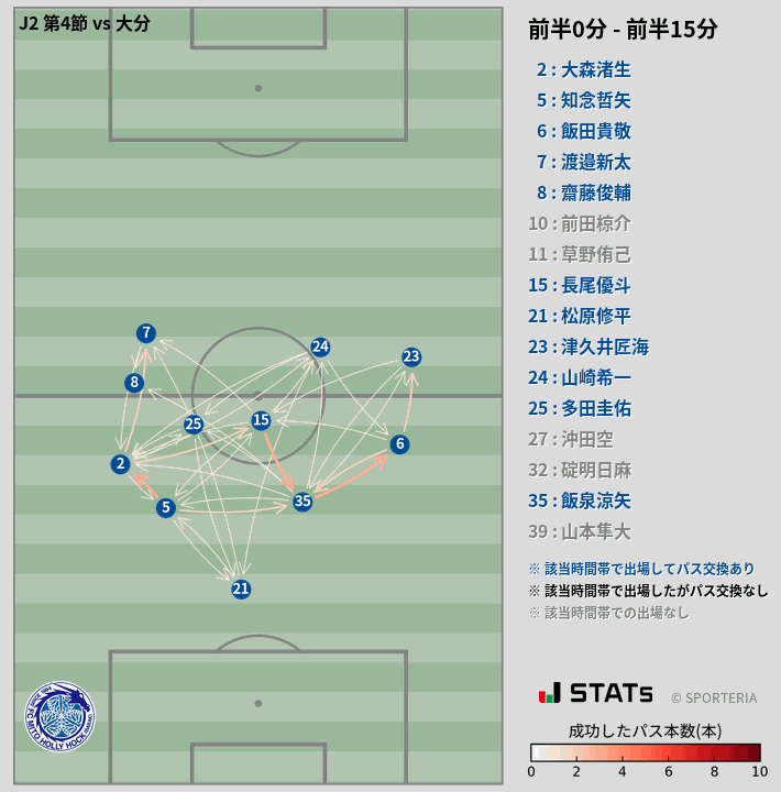 時間帯別パスネットワーク図