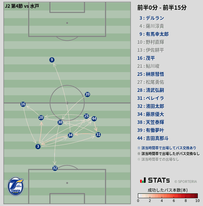 時間帯別パスネットワーク図